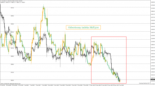 Złoto na tle indeksu S&P500