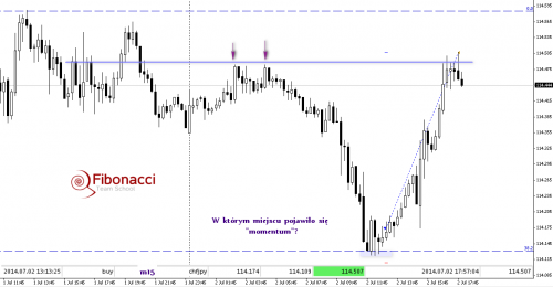 Rysunek 1. CHFJPY, M15, 02.07.2014