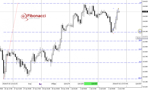 Rysunek 2. CHFJPY, H1, 02.07.2014