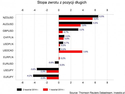 Wykresowe podsumowanie 2 kwartału 2014 r