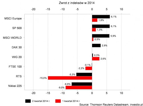 Wykresowe podsumowanie 2 kwartału 2014 r