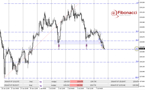 Rysunek 3. EURJPY, H1, 07.07.2014