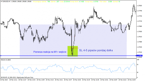 Rysunek 3. Wejście w pozycje, EURUSD, M1