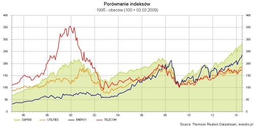 Rysunek 1. Porównanie sektorów