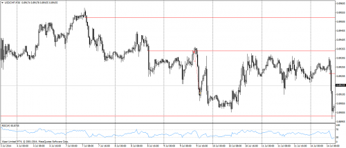 Rysunek 1. Analiza techniczna, USDCHF, M30, 14.07.2014 