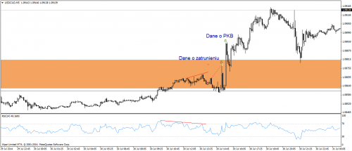 Rysunek 2. Analiza techniczna, USDCAD, M5, 30.07.2014 