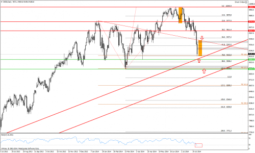 Rysunek 1. Analiza techniczna, DAX30, D1, 03.08.2014
