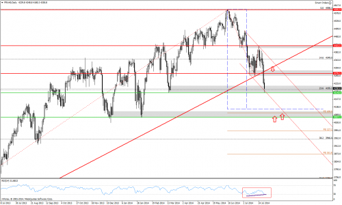 Rysunek 5. Analiza techniczna, CAC40, D1, 03.08.2014