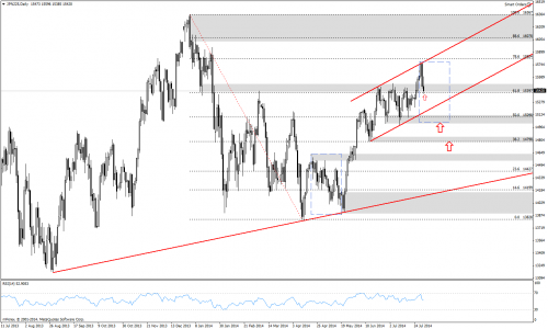 Rysunek 4. Analiza techniczna, Nikkei225, D1, 03.08.2014