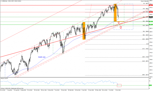 Rysunek 2. Analiza techniczna, S&P500, D1, 03.08.2014
