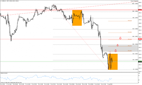 Rysunek 3. Analiza techniczna, S&P500, H4, 03.08.2014