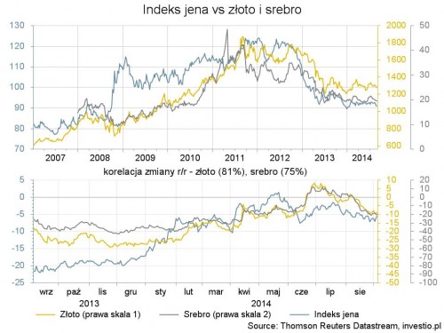 Rysunek 1. Indeks jena na tle metalów szlachetnych