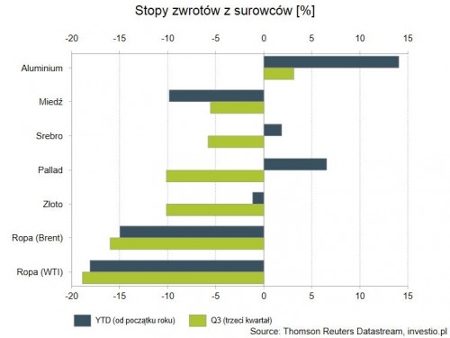 Podsumowanie Q3