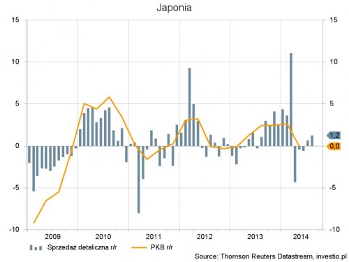 Rysunek 1. Sprzedaż detaliczna i PKB Japonii