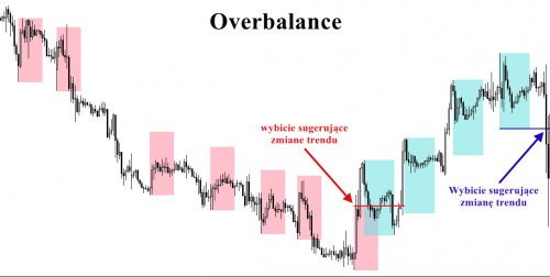 Wyznaczenie trendu metodą Overbalance