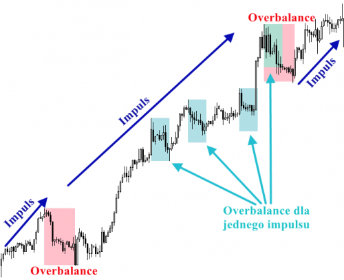 Overbalance w impulsie