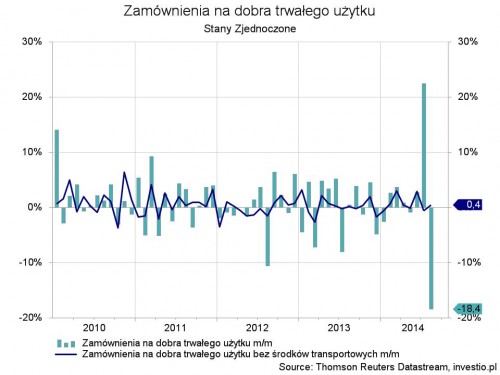 Rysunek 3. Zamówienia na dobra trwałego uzytku