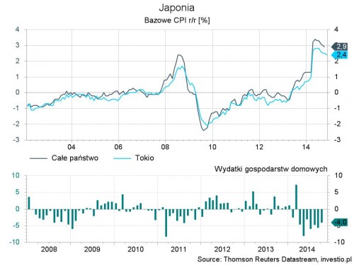 Rysunek 1. Inflacja i wydatki gospodarstw domowych w Japonii