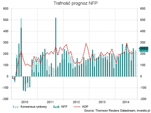 Rysunek 4. ADP vs NFP