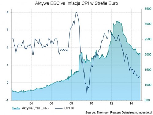 Rysunek 3. Inflacja w Strefie Euro i aktywa EBC