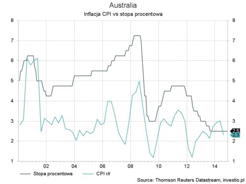 Rysunek 1. Inflacja i stopa procentowa w Australii