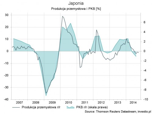 Rysunek 2. Dynamika PKB r/r vs produkcja przemysłowa w Japonii