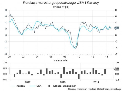 Rysunek 4. PKB Kanady