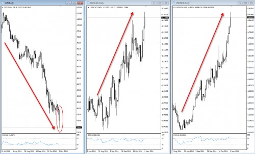 Rysunek 3. WTI vs USDCAD i USDNOK