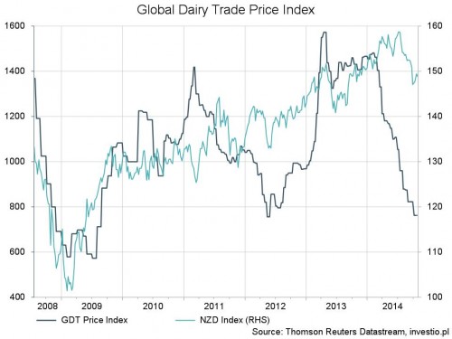 Rysunek 2. GDT Price Index