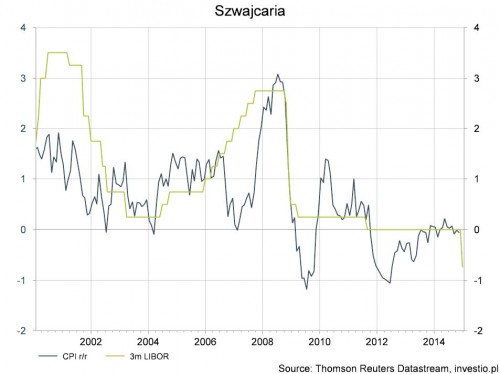 Rysunek 1. Inflacja i 3-m LIBOR 