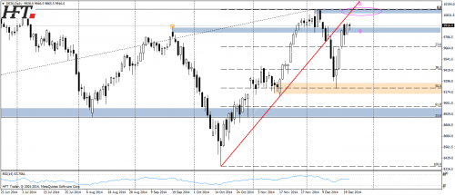 Rysunek 3. Analiza techniczna,DAX30,D1,28.12.2014 