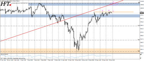 Rysunek 4. Analiza techniczna,DAX30,H1,28.12.2014 