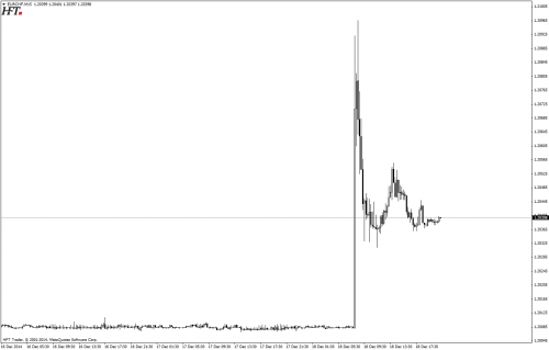 Rysunek 3. EURCHF