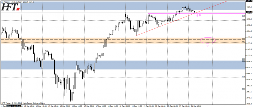 Rysunek 7. Analiza techniczna,CAC40,H1,28.12.2014 