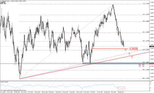 Rysunek 3. Analiza techniczna, GBPUSD, W1, 23.12.2014
