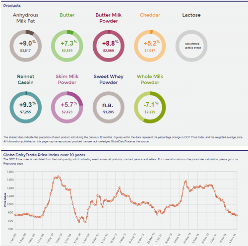 Rysunek 3. GDT Price Index