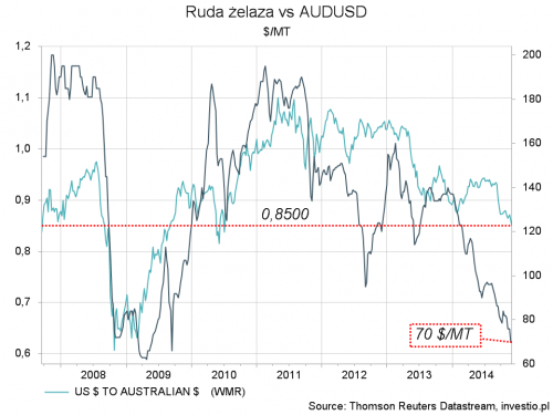 Rysunek 1. Ruda żelaza vs AUDUSD