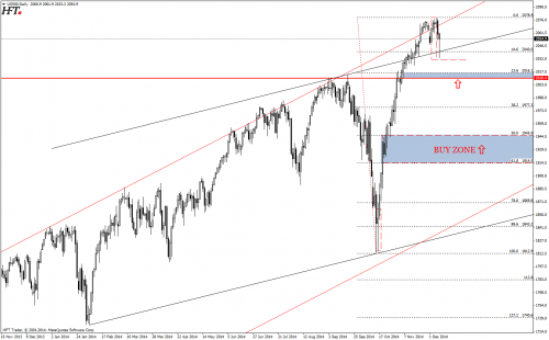 Rysunek 5. Analiza techniczna, S&P500, D1, 09.12.2014
