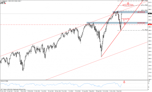 Rysunek 1. Analiza techniczna, S&P500, D1, 19.12.2014