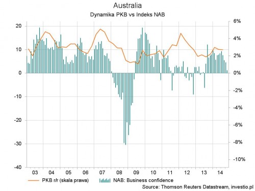 Rysunek 1. Indeks NAB vs PKB Australii