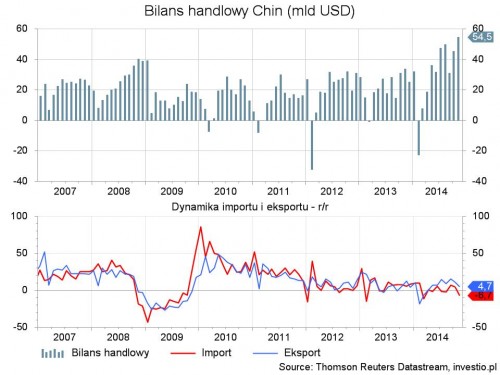 Rysunek 2. Bilans handlowy, eksport i import Chin