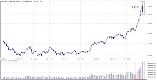 Rysunek 2. Shanghai Composite Index