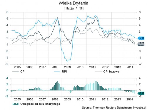 Rysunek 4. Inflacja w Wielkiej Brytanii