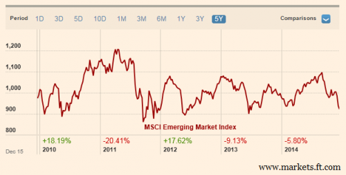 Rysunek 3. Indeks MSCI EM