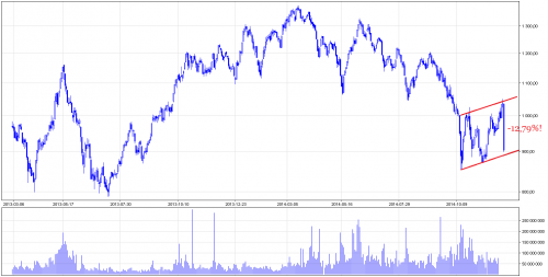 Rysunek 3. ATHEX Composite Index