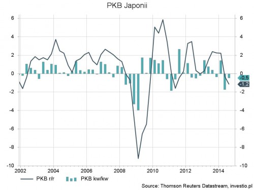 Rysunek 1. PKB Japonii