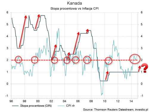 Rysunek 5. Inflacja CPI vs stopa procentowa w Kanadzie