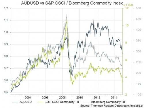 Rysunek 3. Indeksy cen surowców vs AUDUSD