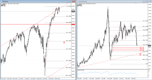 Rysunek 4. S&P500 i ropa WTI