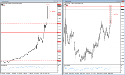Rysunek 2. USDRUB i USDTRY